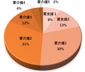天神前みやけ通所リハビリテーションセンター　要介護度グラフ